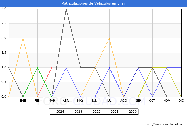 estadsticas de Vehiculos Matriculados en el Municipio de Ljar hasta Marzo del 2024.