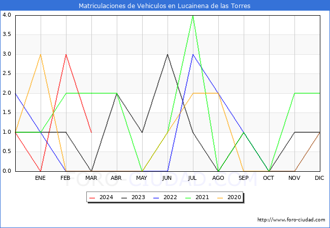 estadsticas de Vehiculos Matriculados en el Municipio de Lucainena de las Torres hasta Marzo del 2024.