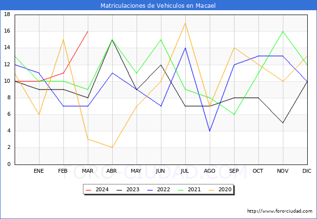 estadsticas de Vehiculos Matriculados en el Municipio de Macael hasta Marzo del 2024.