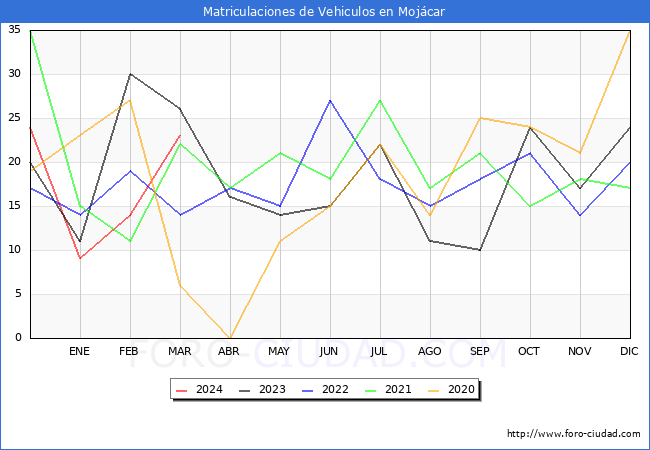 estadsticas de Vehiculos Matriculados en el Municipio de Mojcar hasta Marzo del 2024.