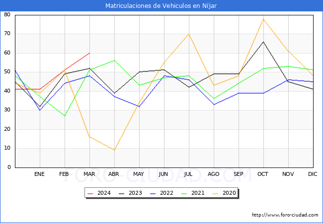 estadsticas de Vehiculos Matriculados en el Municipio de Njar hasta Marzo del 2024.