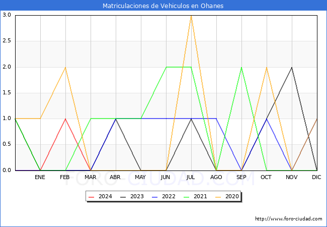 estadsticas de Vehiculos Matriculados en el Municipio de Ohanes hasta Marzo del 2024.