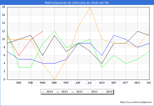 estadsticas de Vehiculos Matriculados en el Municipio de Olula del Ro hasta Marzo del 2024.