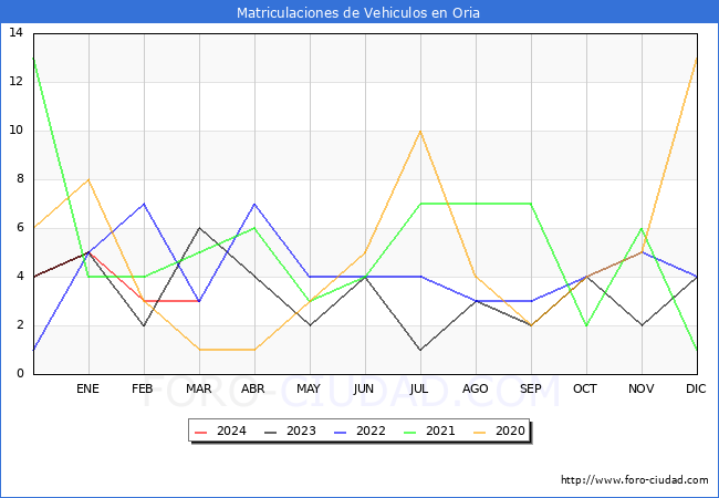 estadsticas de Vehiculos Matriculados en el Municipio de Oria hasta Marzo del 2024.
