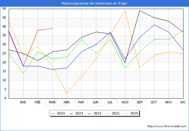 estadsticas de Vehiculos Matriculados en el Municipio de Pulp hasta Marzo del 2024.