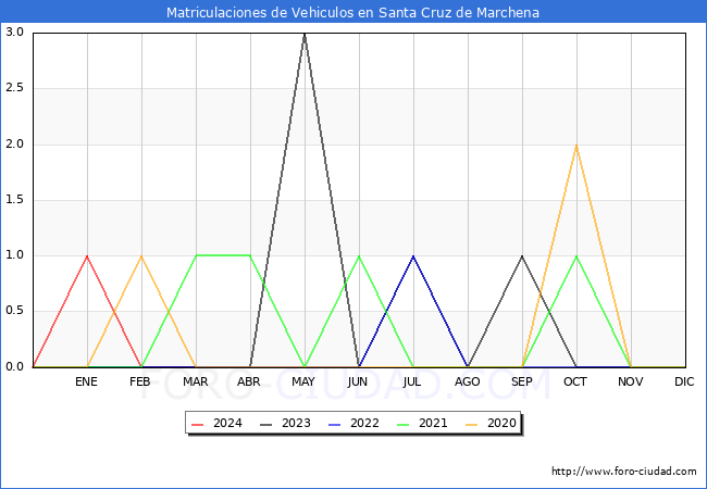 estadsticas de Vehiculos Matriculados en el Municipio de Santa Cruz de Marchena hasta Marzo del 2024.