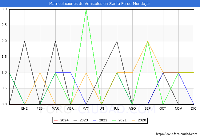 estadsticas de Vehiculos Matriculados en el Municipio de Santa Fe de Mondjar hasta Marzo del 2024.