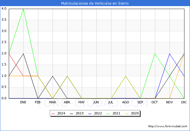 estadsticas de Vehiculos Matriculados en el Municipio de Sierro hasta Marzo del 2024.