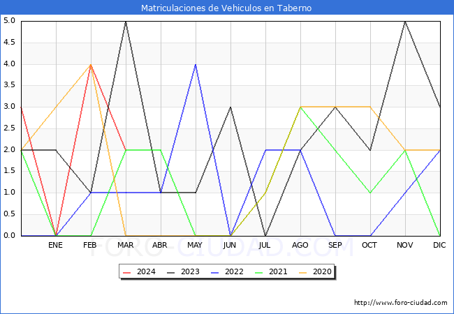 estadsticas de Vehiculos Matriculados en el Municipio de Taberno hasta Marzo del 2024.