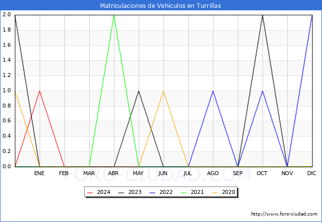 estadsticas de Vehiculos Matriculados en el Municipio de Turrillas hasta Marzo del 2024.