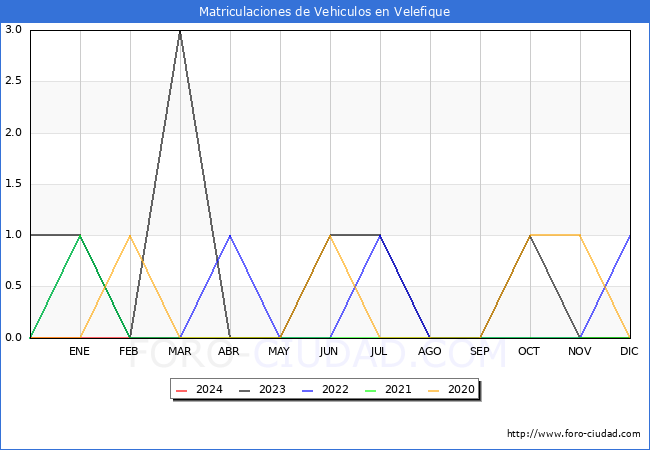 estadsticas de Vehiculos Matriculados en el Municipio de Velefique hasta Marzo del 2024.