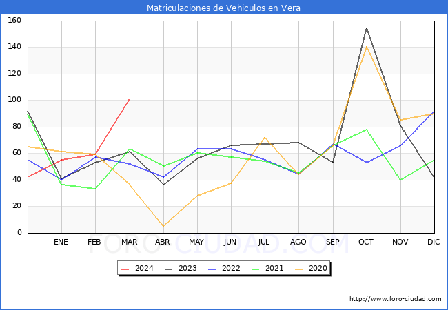 estadsticas de Vehiculos Matriculados en el Municipio de Vera hasta Marzo del 2024.