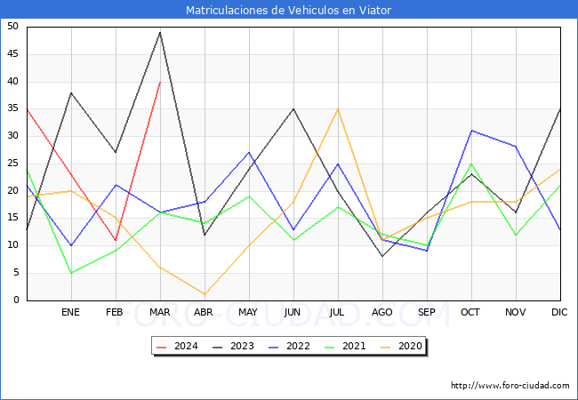 estadsticas de Vehiculos Matriculados en el Municipio de Viator hasta Marzo del 2024.