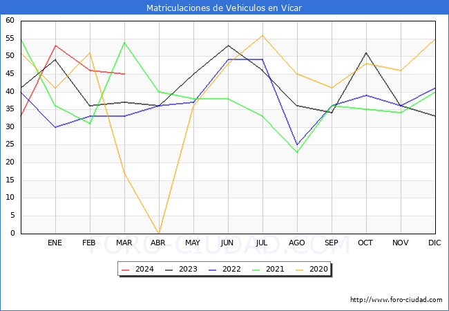 estadsticas de Vehiculos Matriculados en el Municipio de Vcar hasta Marzo del 2024.