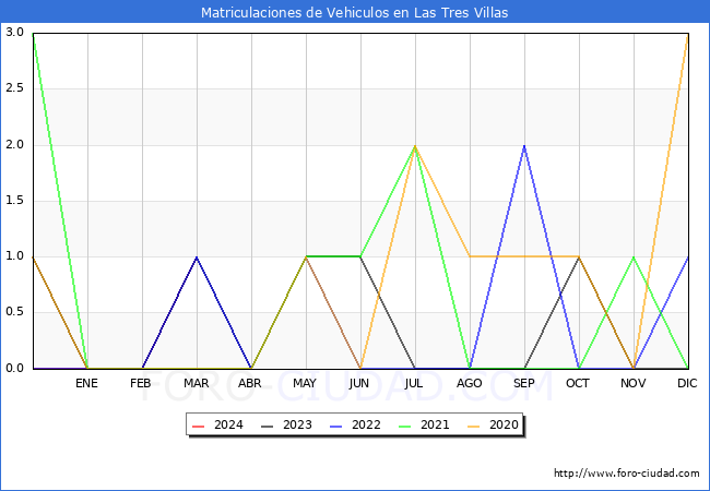 estadsticas de Vehiculos Matriculados en el Municipio de Las Tres Villas hasta Marzo del 2024.