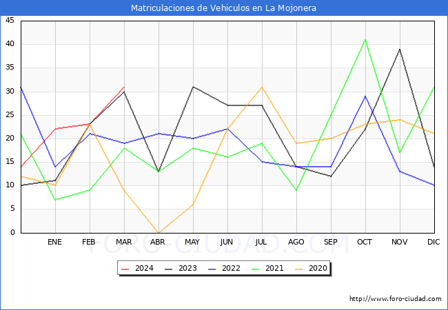 estadsticas de Vehiculos Matriculados en el Municipio de La Mojonera hasta Marzo del 2024.
