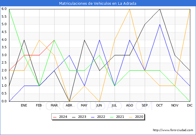 estadsticas de Vehiculos Matriculados en el Municipio de La Adrada hasta Marzo del 2024.