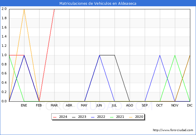 estadsticas de Vehiculos Matriculados en el Municipio de Aldeaseca hasta Marzo del 2024.