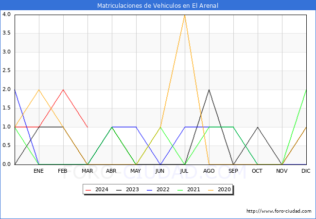 estadsticas de Vehiculos Matriculados en el Municipio de El Arenal hasta Marzo del 2024.