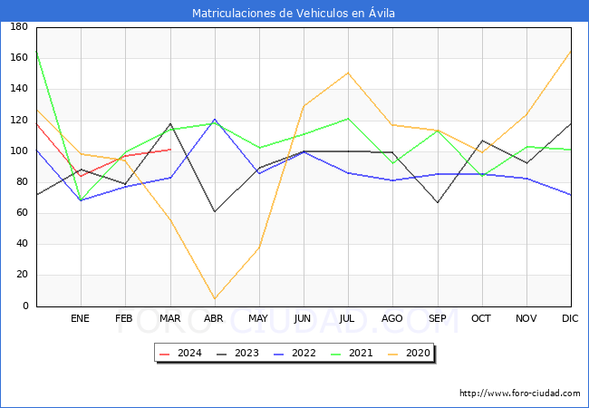 estadsticas de Vehiculos Matriculados en el Municipio de vila hasta Marzo del 2024.