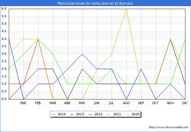 estadsticas de Vehiculos Matriculados en el Municipio de El Barraco hasta Marzo del 2024.