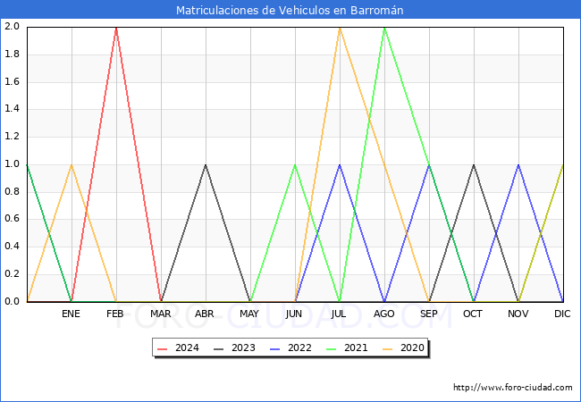 estadsticas de Vehiculos Matriculados en el Municipio de Barromn hasta Marzo del 2024.