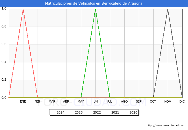 estadsticas de Vehiculos Matriculados en el Municipio de Berrocalejo de Aragona hasta Marzo del 2024.