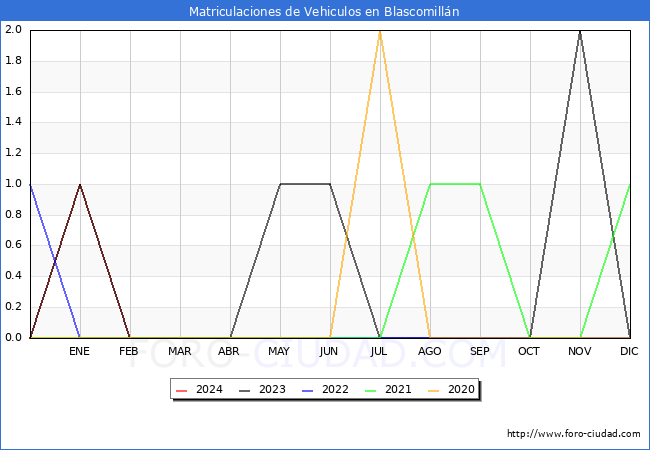 estadsticas de Vehiculos Matriculados en el Municipio de Blascomilln hasta Marzo del 2024.
