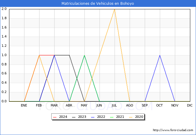 estadsticas de Vehiculos Matriculados en el Municipio de Bohoyo hasta Marzo del 2024.