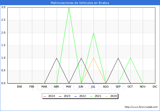 estadsticas de Vehiculos Matriculados en el Municipio de Brabos hasta Marzo del 2024.