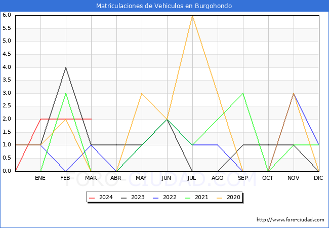 estadsticas de Vehiculos Matriculados en el Municipio de Burgohondo hasta Marzo del 2024.