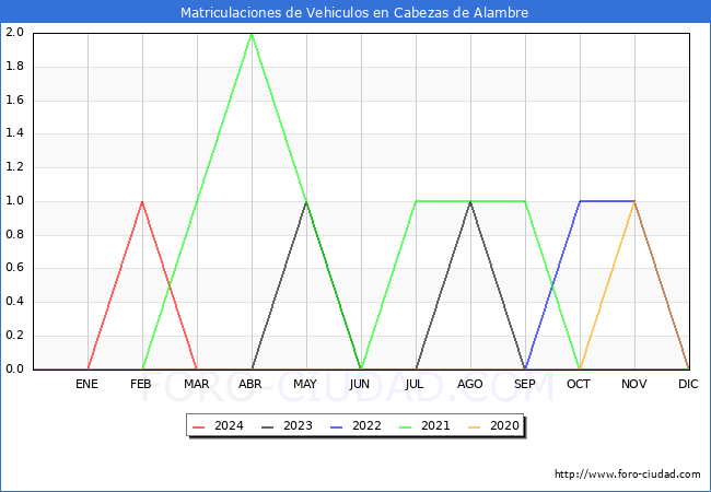 estadsticas de Vehiculos Matriculados en el Municipio de Cabezas de Alambre hasta Marzo del 2024.