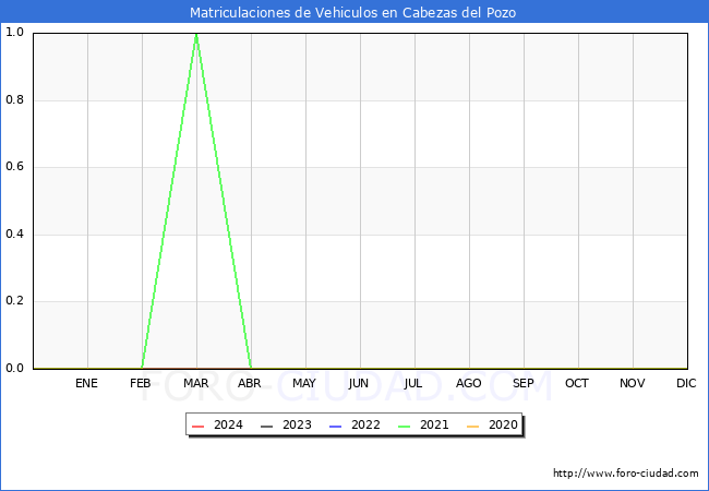 estadsticas de Vehiculos Matriculados en el Municipio de Cabezas del Pozo hasta Marzo del 2024.