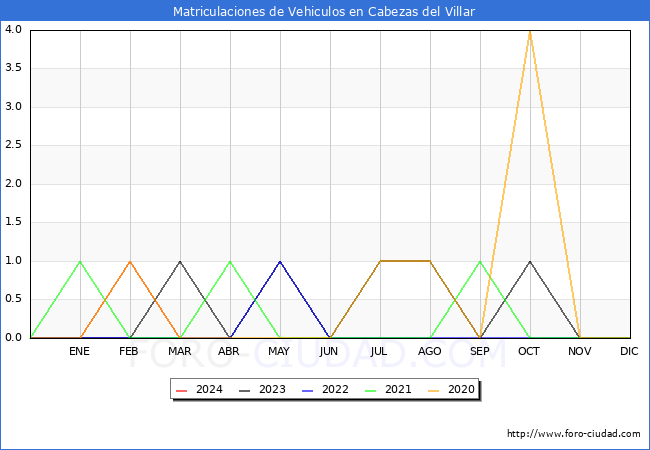 estadsticas de Vehiculos Matriculados en el Municipio de Cabezas del Villar hasta Marzo del 2024.