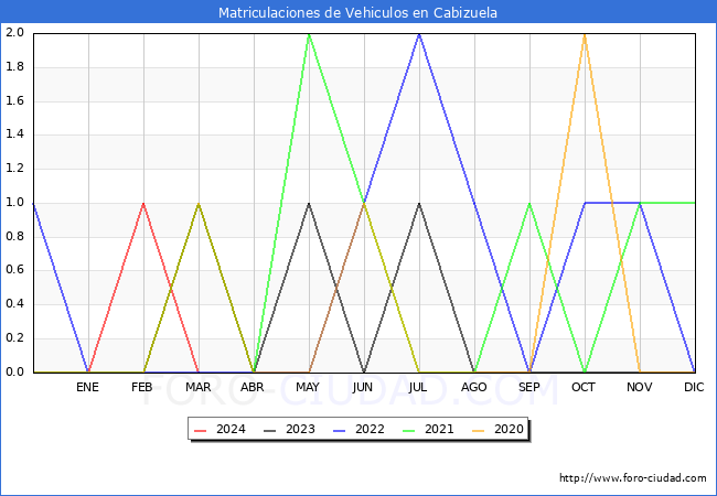 estadsticas de Vehiculos Matriculados en el Municipio de Cabizuela hasta Marzo del 2024.