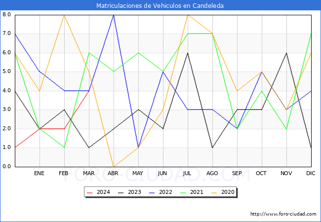 estadsticas de Vehiculos Matriculados en el Municipio de Candeleda hasta Marzo del 2024.