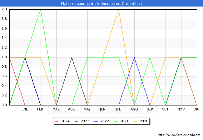 estadsticas de Vehiculos Matriculados en el Municipio de Cardeosa hasta Marzo del 2024.