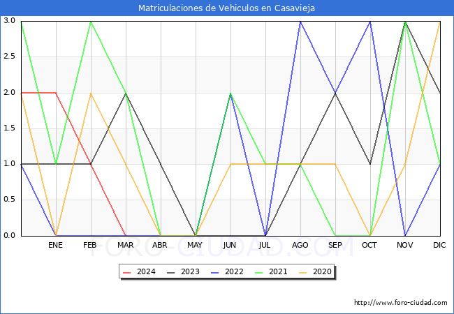estadsticas de Vehiculos Matriculados en el Municipio de Casavieja hasta Marzo del 2024.