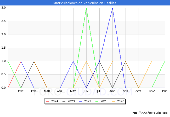 estadsticas de Vehiculos Matriculados en el Municipio de Casillas hasta Marzo del 2024.