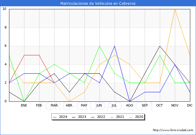 estadsticas de Vehiculos Matriculados en el Municipio de Cebreros hasta Marzo del 2024.