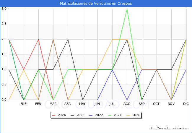 estadsticas de Vehiculos Matriculados en el Municipio de Crespos hasta Marzo del 2024.