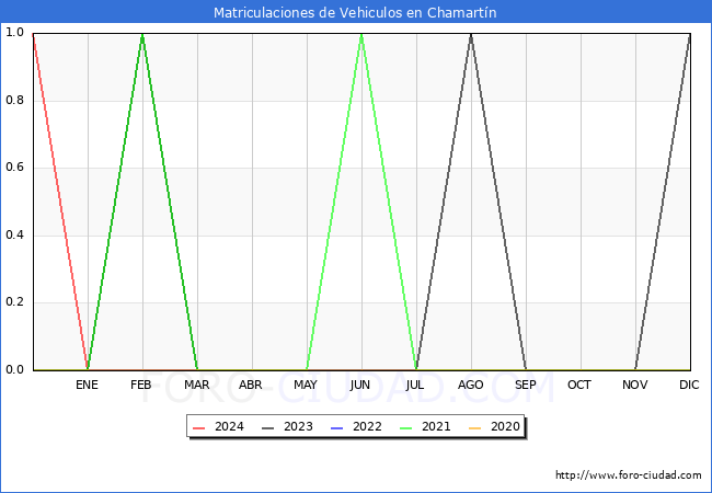 estadsticas de Vehiculos Matriculados en el Municipio de Chamartn hasta Marzo del 2024.