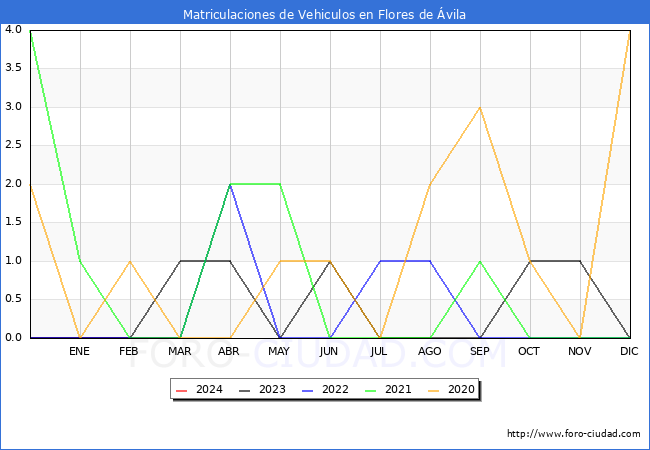 estadsticas de Vehiculos Matriculados en el Municipio de Flores de vila hasta Marzo del 2024.
