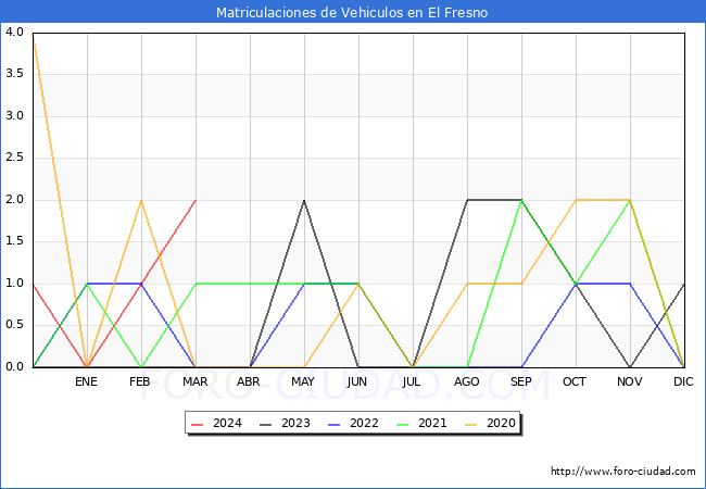 estadsticas de Vehiculos Matriculados en el Municipio de El Fresno hasta Marzo del 2024.