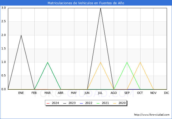 estadsticas de Vehiculos Matriculados en el Municipio de Fuentes de Ao hasta Marzo del 2024.