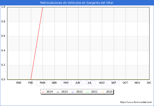 estadsticas de Vehiculos Matriculados en el Municipio de Garganta del Villar hasta Marzo del 2024.