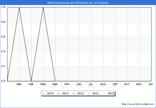 estadsticas de Vehiculos Matriculados en el Municipio de Gil Garca hasta Marzo del 2024.