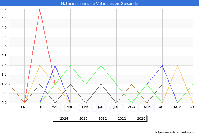 estadsticas de Vehiculos Matriculados en el Municipio de Guisando hasta Marzo del 2024.