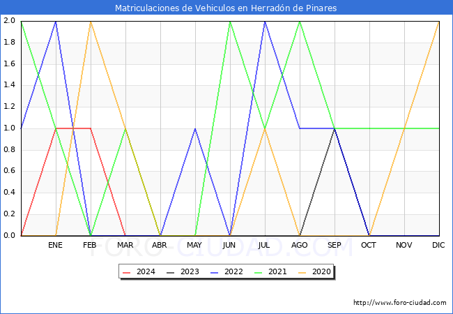 estadsticas de Vehiculos Matriculados en el Municipio de Herradn de Pinares hasta Marzo del 2024.