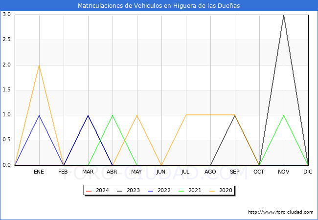 estadsticas de Vehiculos Matriculados en el Municipio de Higuera de las Dueas hasta Marzo del 2024.